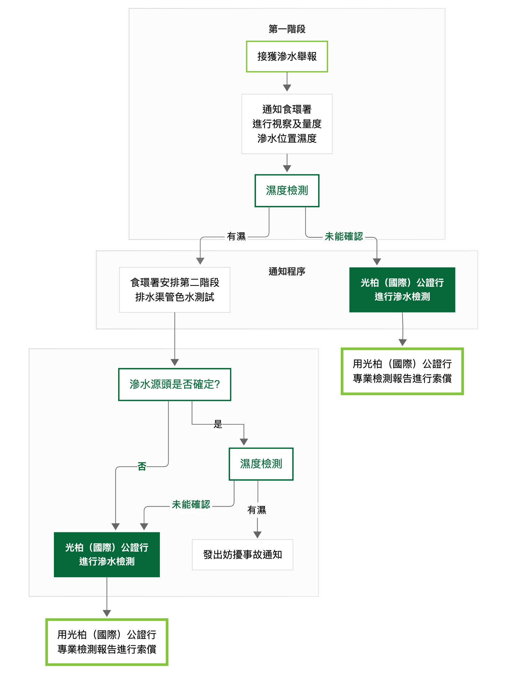 一般滲水處理流程